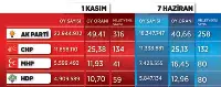 Türkiye Geneli Seçim Sonuçları