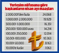 İŞTE BAŞKANLARIN MAAŞLARI